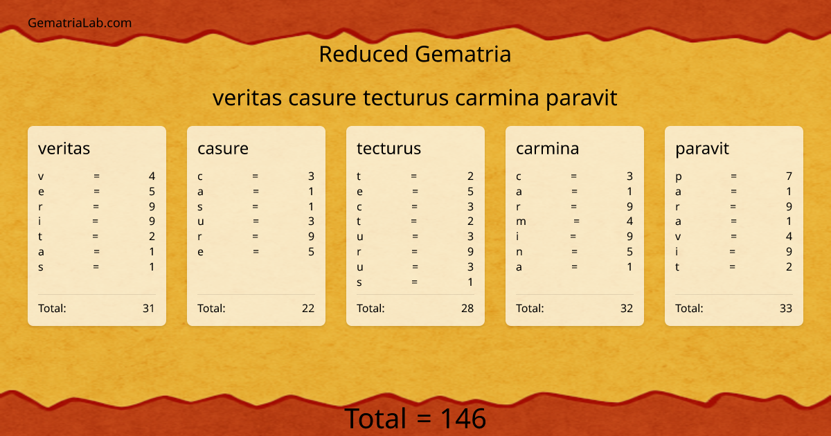 veritas casure tecturus carmina paravit in reduced Gematria